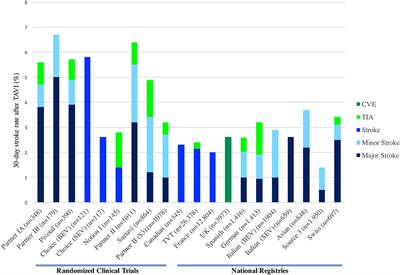 Cerebrovascular Events After Transcatheter Aortic Valve Implantation